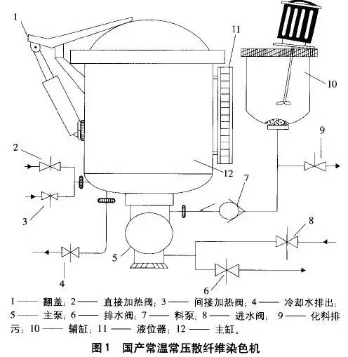 各種各樣的染色設(shè)備附設(shè)備原理圖