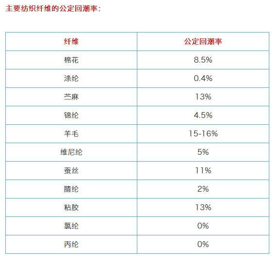 紡織纖維的公定回潮率分別是多少，你知道嗎？