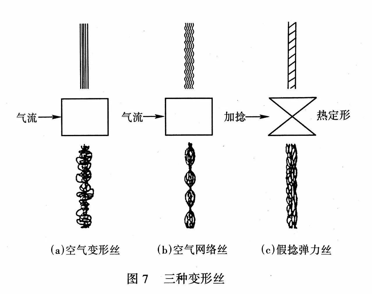 何為空氣變形絲？