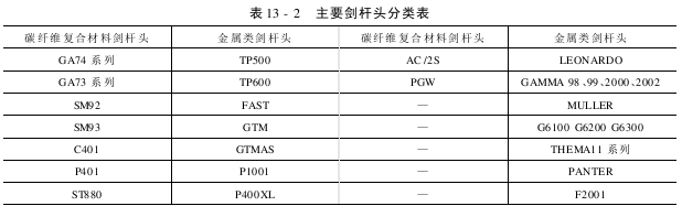 第 劍桿頭的類型與技術(shù)要求