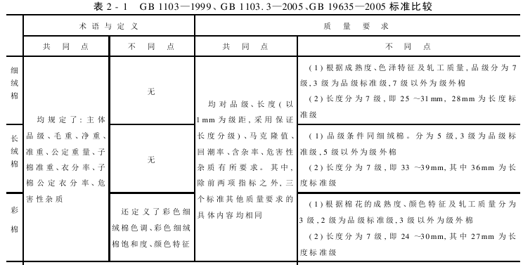 細絨棉天然彩色細絨棉和長絨棉國家標準比較