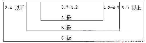 馬克隆值分級標準